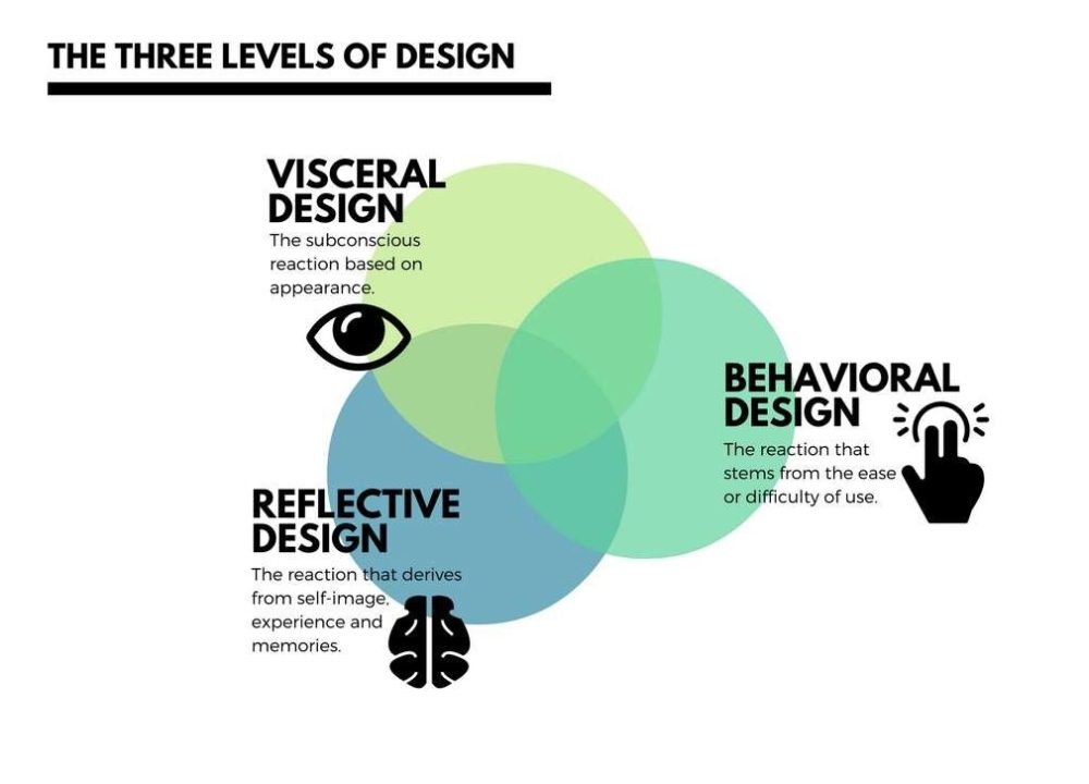 Three-level of design which Donald Norman demonstrates